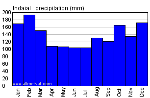 Indaial, Santa Catarina Brazil Annual Precipitation Graph